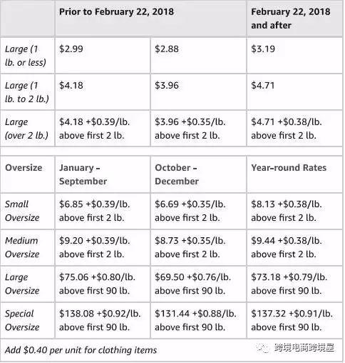 亞馬遜FBA2018又要漲價了，F(xiàn)BA賣家們應該怎么破呢？