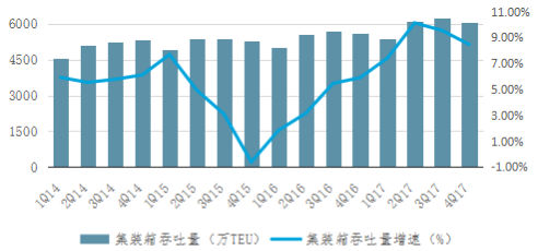 中國海運港口發(fā)展2017年回顧與2018年展望