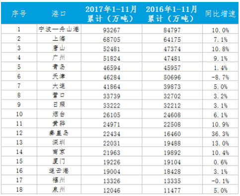 中國海運港口發(fā)展2017年回顧與2018年展望