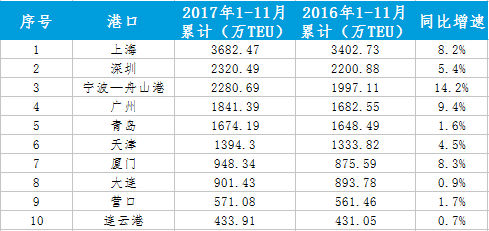 中國海運港口發(fā)展2017年回顧與2018年展望