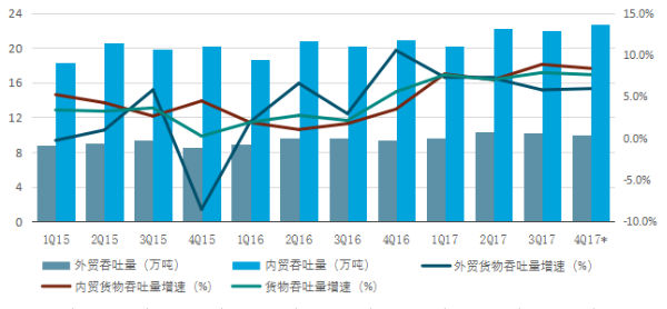 中國海運港口發(fā)展2017年回顧與2018年展望