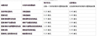 去美國亞馬遜fba費用怎么計算fba費用都包含哪些明細項目？