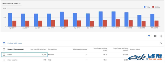 SEO如何最大化Google Keyword Planner的使用價(jià)值？