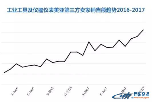 Amazon Business從未公布的商業(yè)、工業(yè)及科研用品“品類賺錢利器”