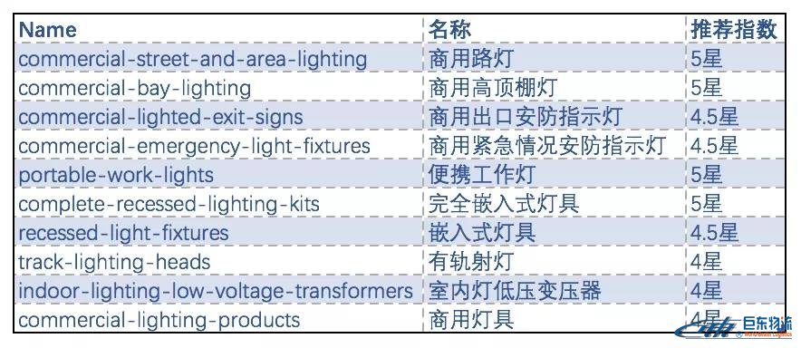 亞馬遜FBA賣家Lighting（ 照明）品類選品秘籍：這九類燈具在北美超好賣！