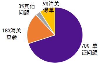 清關(guān)延遲，你單證出問題你知道嗎？