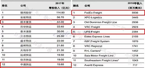 快運(yùn)將掀起下一輪上市潮？