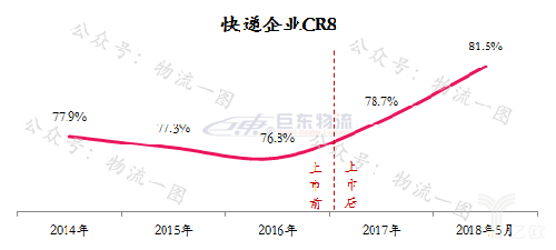 快運(yùn)將掀起下一輪上市潮？