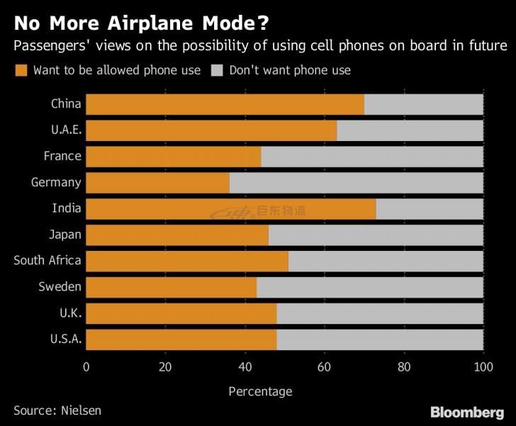 坐飛機不能沒有手機？西方人說他們更想靜一靜