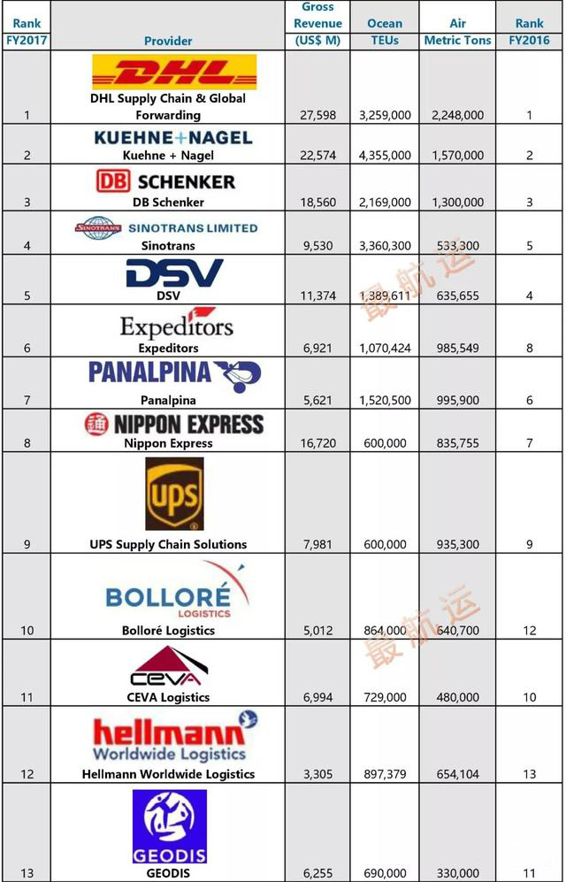 世界權威機構發(fā)布2017年國際貨運國際物流國際快遞代理25強