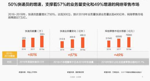 國際物流，國際快遞_中國快遞員超300萬人 平均工資6200元/月