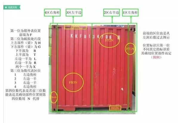 散貨拼箱,最全的集裝箱部件(圖片解析名稱縮寫(xiě))