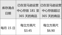 亞馬遜FBA,提供6個月的長期倉儲費補