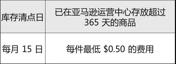 亞馬遜FBA,提供6個月的長期倉儲費補貼！