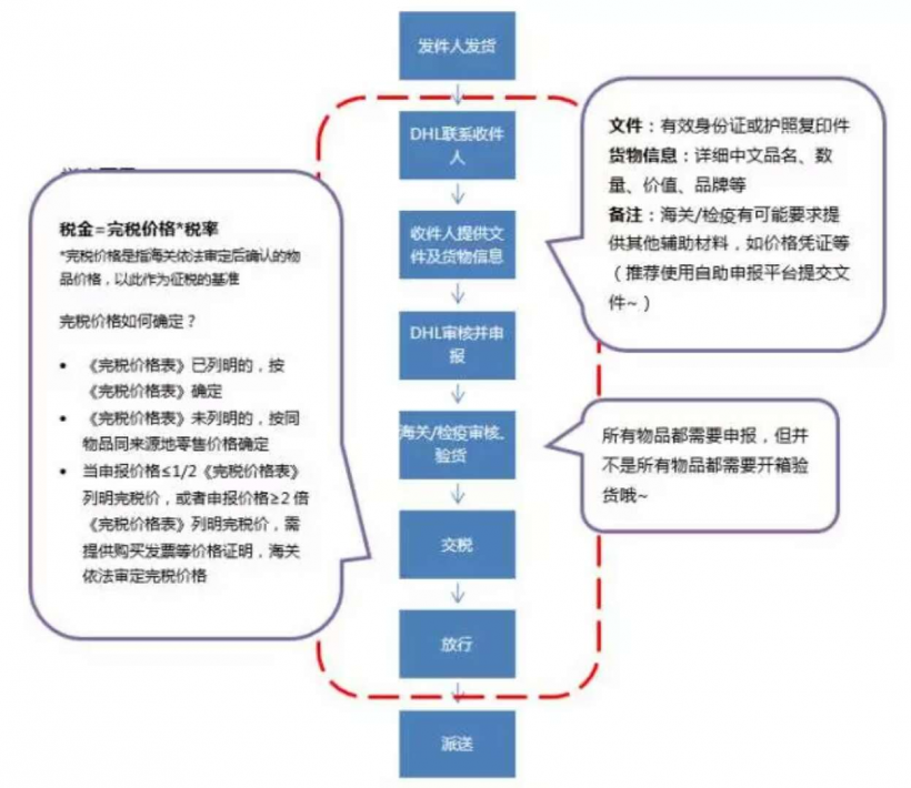 國際快遞,進(jìn)出口報關(guān)個人物品清關(guān)流程