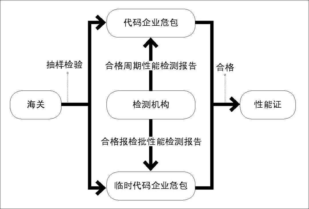 國際物流,危險(xiǎn)貨物包裝證書獲取攻略