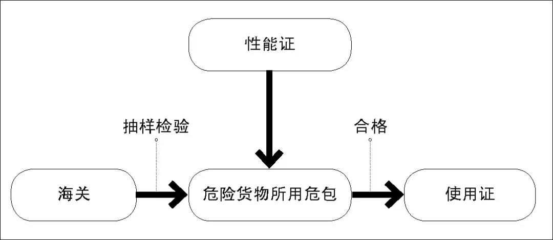 國際物流,危險(xiǎn)貨物包裝證書獲取攻略