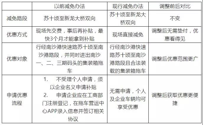 國際物流,廣州南沙集裝箱車免通行費(fèi)