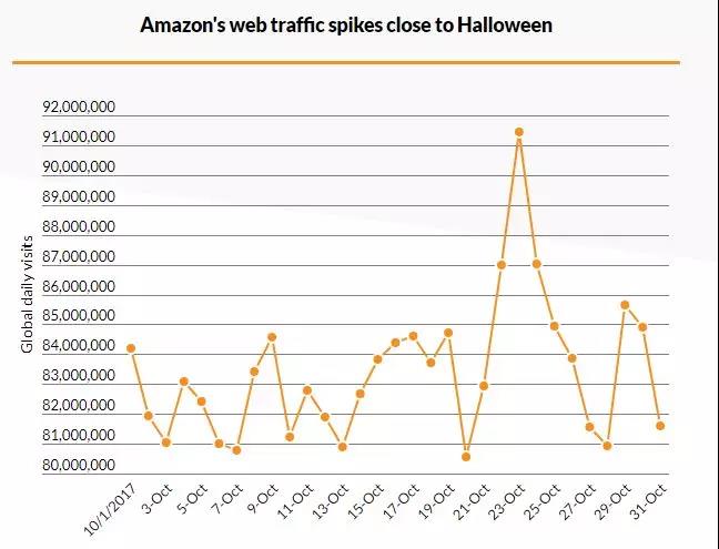 亞馬遜fba萬(wàn)圣節(jié)美國(guó)電商將超30億美元