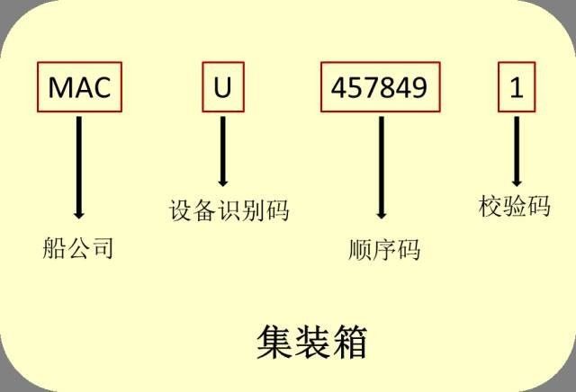 國(guó)際海運(yùn),散貨拼箱集裝箱的編碼解析