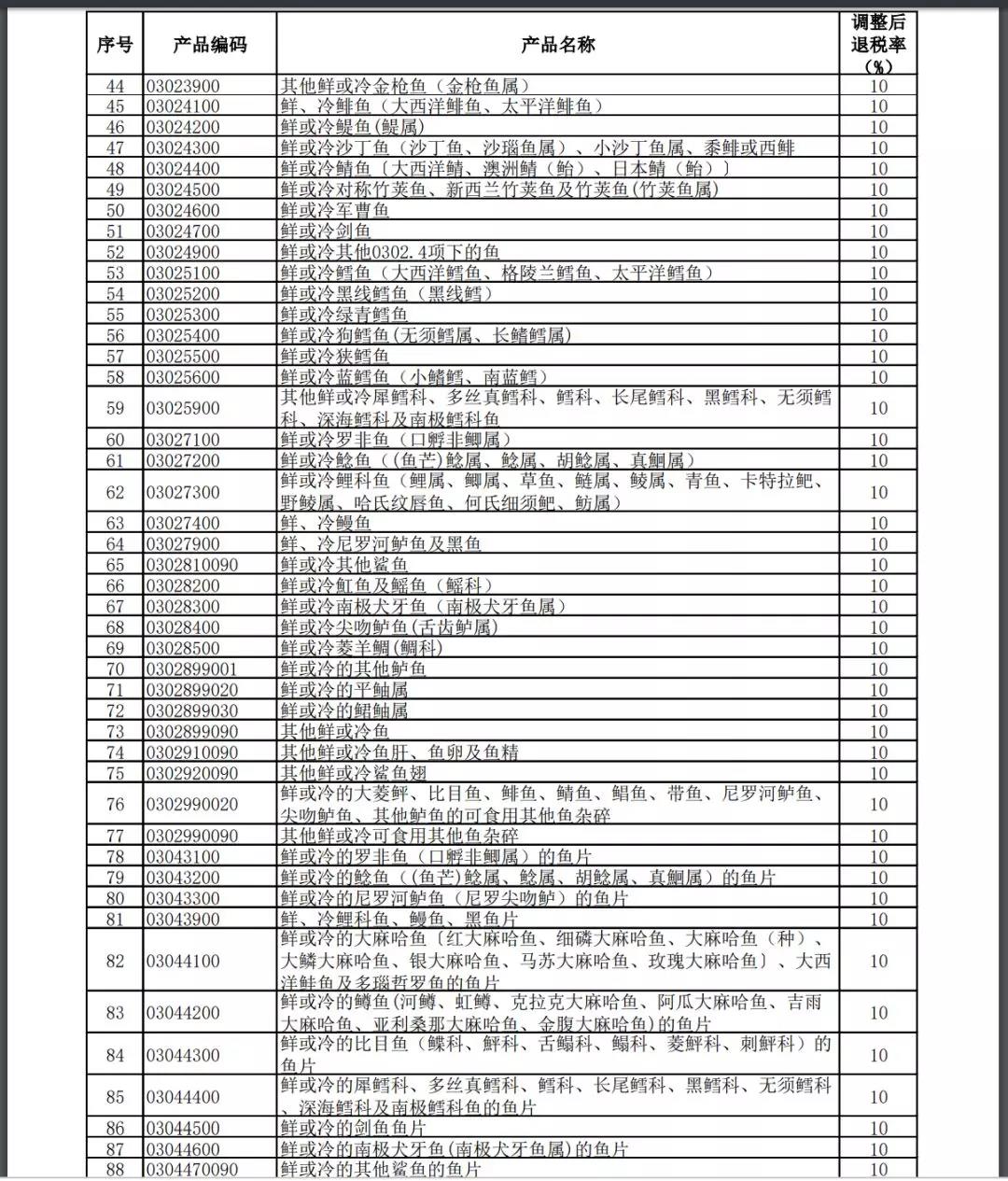 11月1號執(zhí)行提高進(jìn)出口報(bào)關(guān)出口退稅率的產(chǎn)品清單