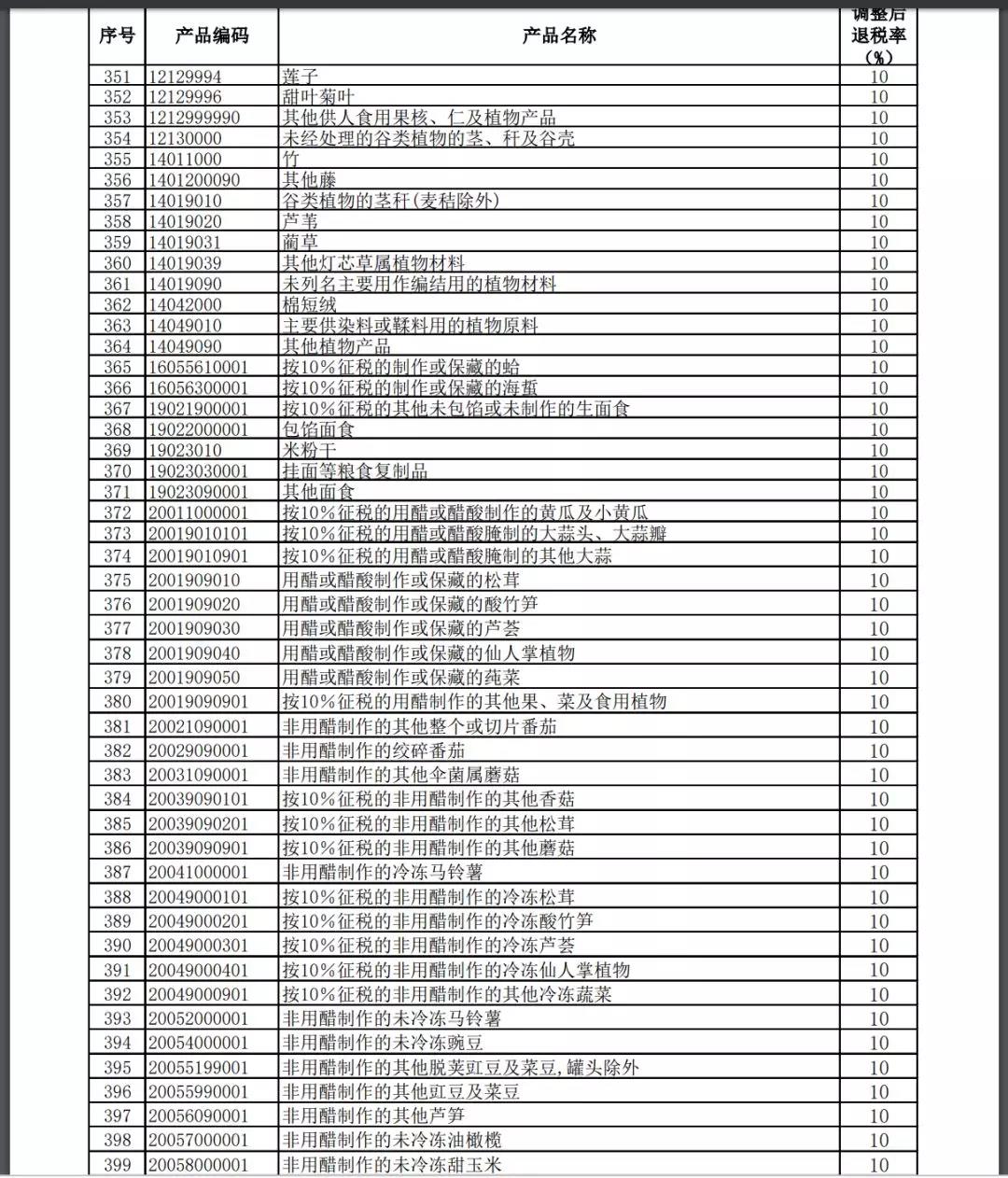 11月1號執(zhí)行提高進(jìn)出口報(bào)關(guān)出口退稅率的產(chǎn)品清單