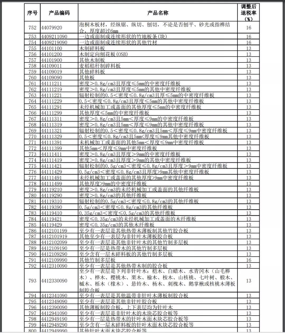 11月1號執(zhí)行提高進(jìn)出口報(bào)關(guān)出口退稅率的產(chǎn)品清單