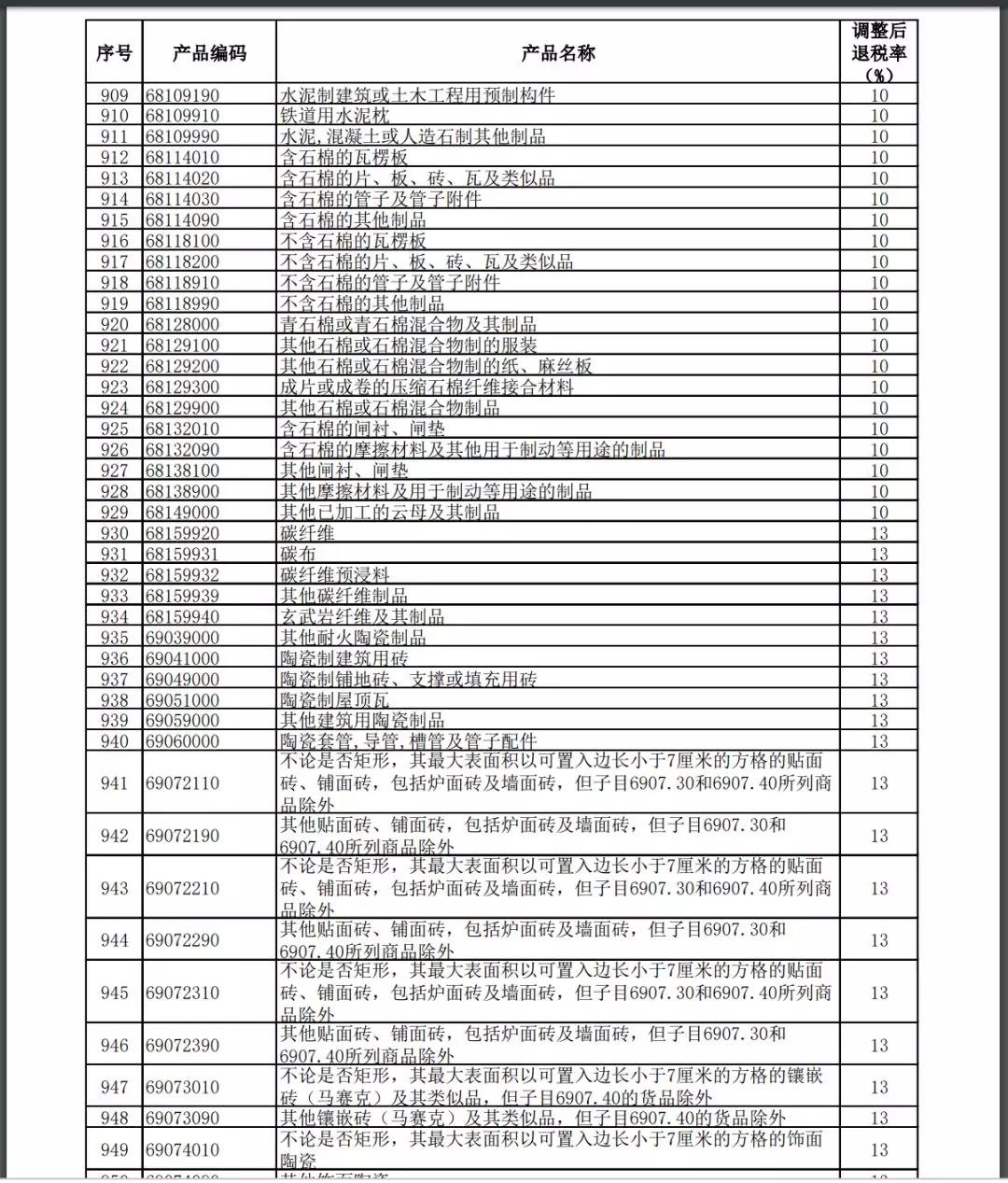 11月1號執(zhí)行提高進(jìn)出口報(bào)關(guān)出口退稅率的產(chǎn)品清單