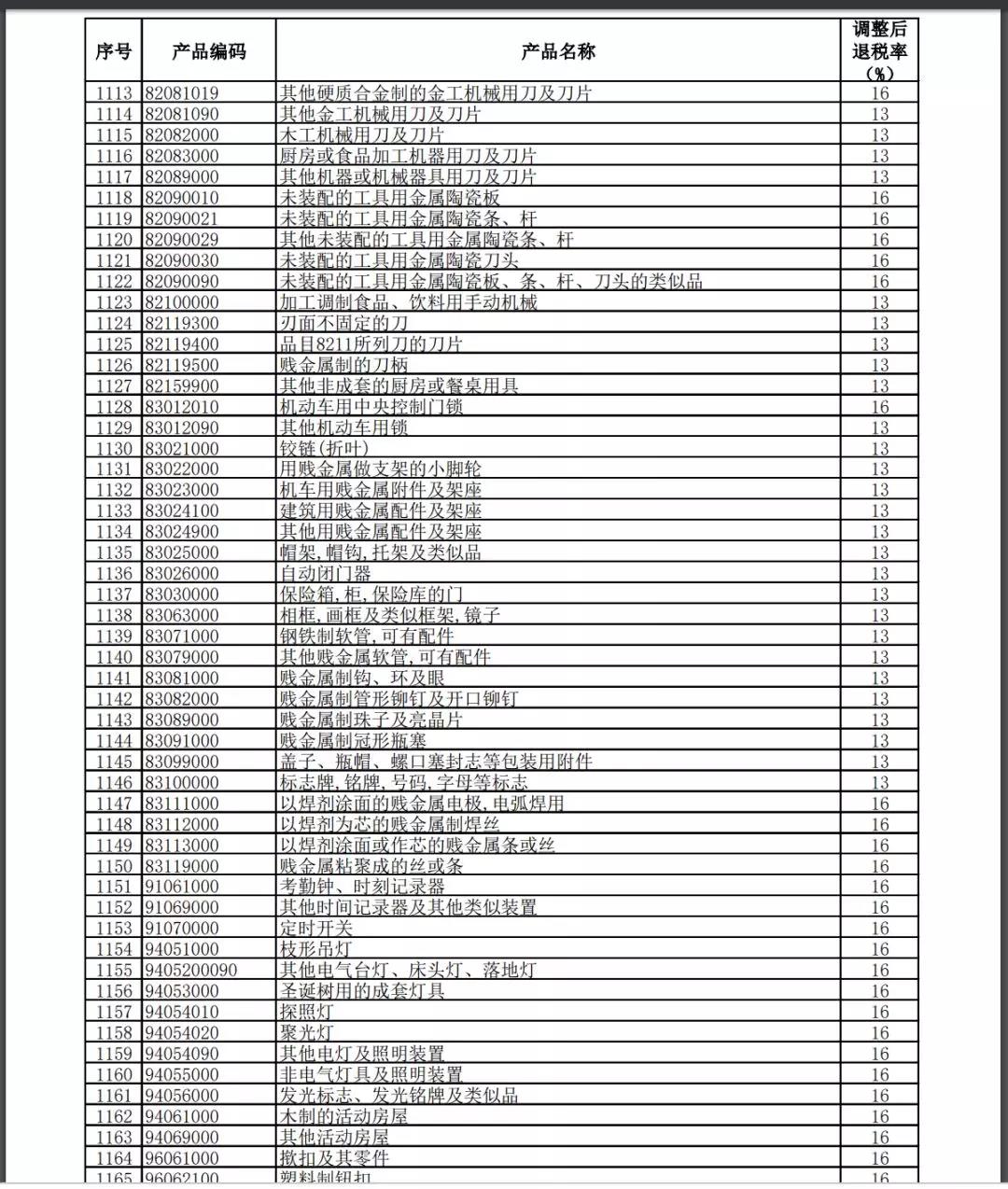 11月1號執(zhí)行提高進(jìn)出口報(bào)關(guān)出口退稅率的產(chǎn)品清單