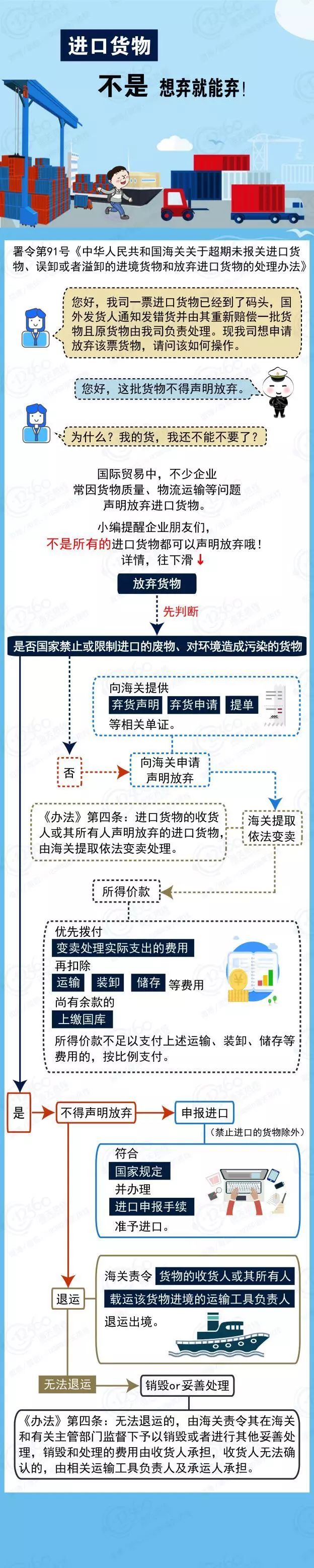 關(guān)于國際物流放棄進(jìn)口貨物處理辦法