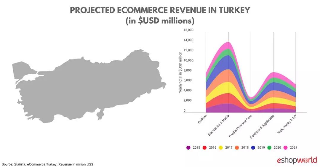 土耳其跨境電商市場一片大好,3300萬人網(wǎng)購