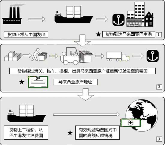 第三國(guó)轉(zhuǎn)口,轉(zhuǎn)口貿(mào)易的操作流程