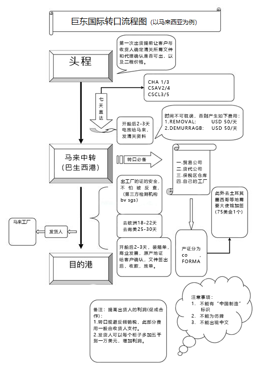 第三國(guó)轉(zhuǎn)口,轉(zhuǎn)口貿(mào)易的操作流程