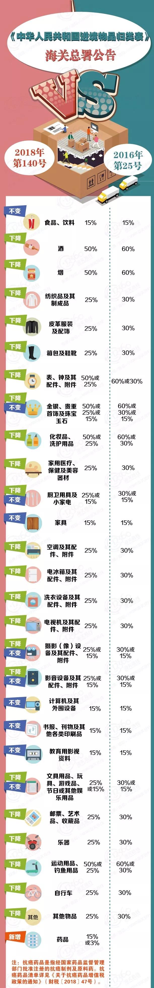 11月1日起大部分物品進(jìn)出口報(bào)關(guān)出口稅率將下調(diào)！