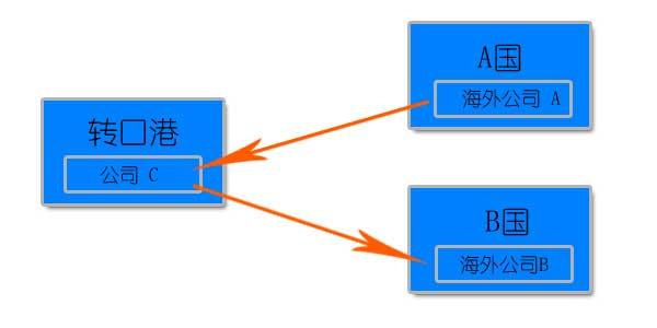 離岸貿(mào)易轉(zhuǎn)口貿(mào)易的之間的區(qū)別