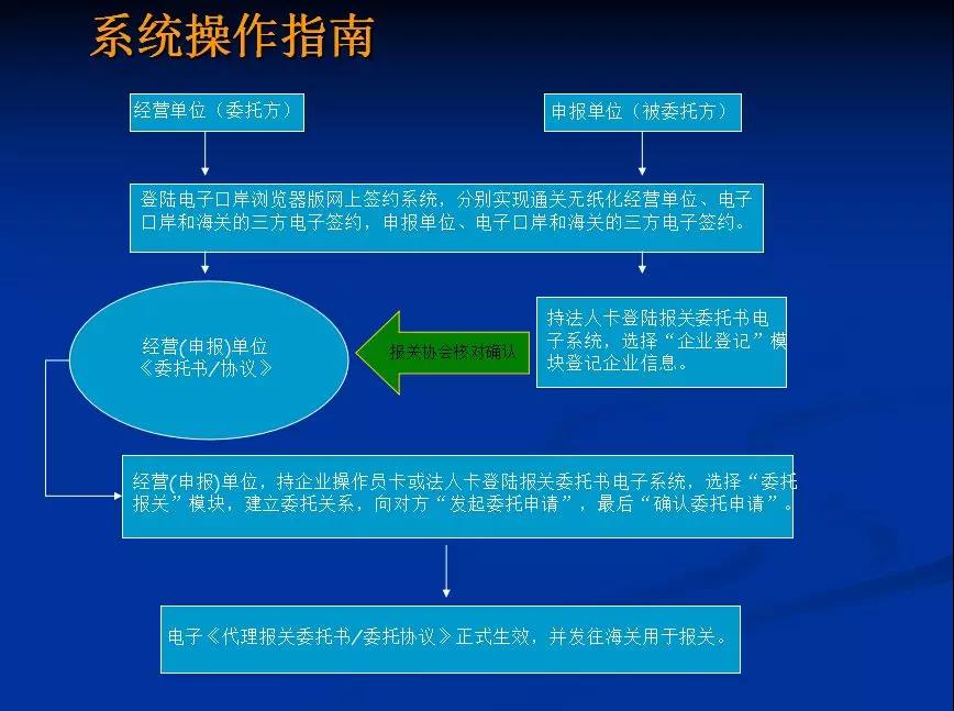 深圳12月1號開始不接受紙質(zhì)進出口報關(guān)委托書