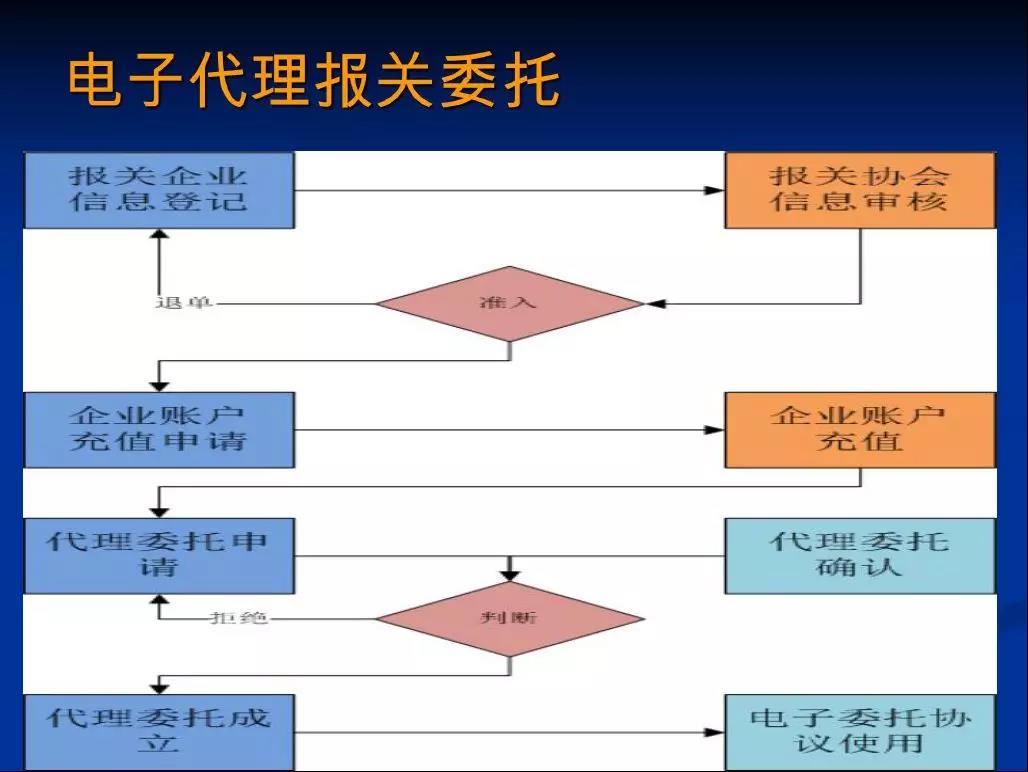 深圳12月1號開始不接受紙質(zhì)進出口報關(guān)委托書