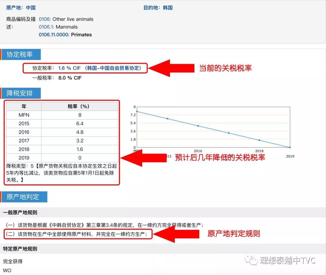 做進出口報關(guān)的朋友學(xué)習(xí)了，怎樣查進口國的關(guān)稅