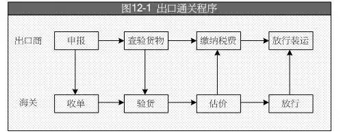 在國際貿(mào)易中，出口報(bào)關(guān)的基本程序有哪些？