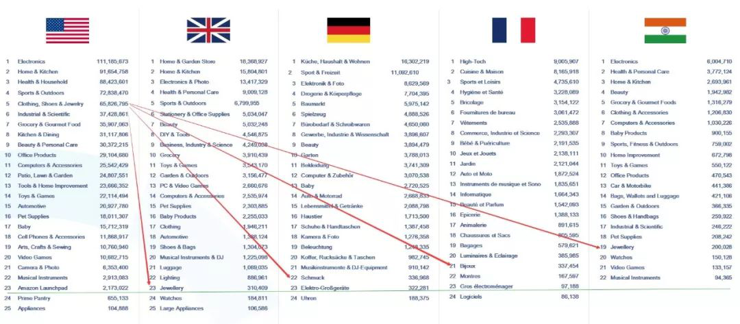 跨境電商平臺(tái)亞馬遜各大站點(diǎn)不同行業(yè)對(duì)比數(shù)據(jù)報(bào)告
