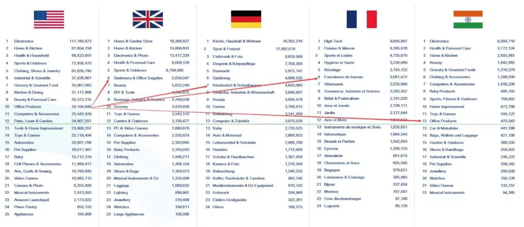 跨境電商平臺(tái)亞馬遜各大站點(diǎn)不同行業(yè)對(duì)比數(shù)據(jù)報(bào)告