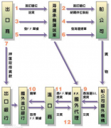 海運出口操作流程的注意事項