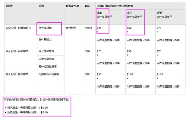 亞馬遜FBA發(fā)貨中的常見問題：合倉費(fèi)，超重費(fèi)，超持倉費(fèi)