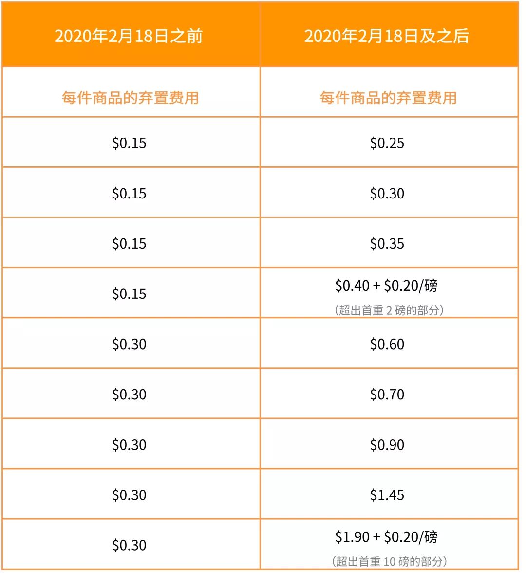 亞馬遜美國站費(fèi)用變動