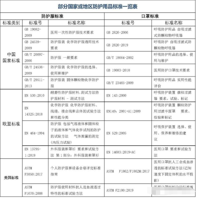 重磅:防護(hù)服出口需要什么資質(zhì)或資料？