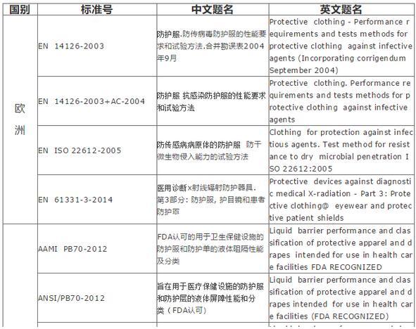 重磅:防護(hù)服出口需要什么資質(zhì)或資料？