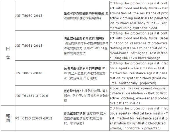 防護(hù)服出口需要什么資料和手續(xù)