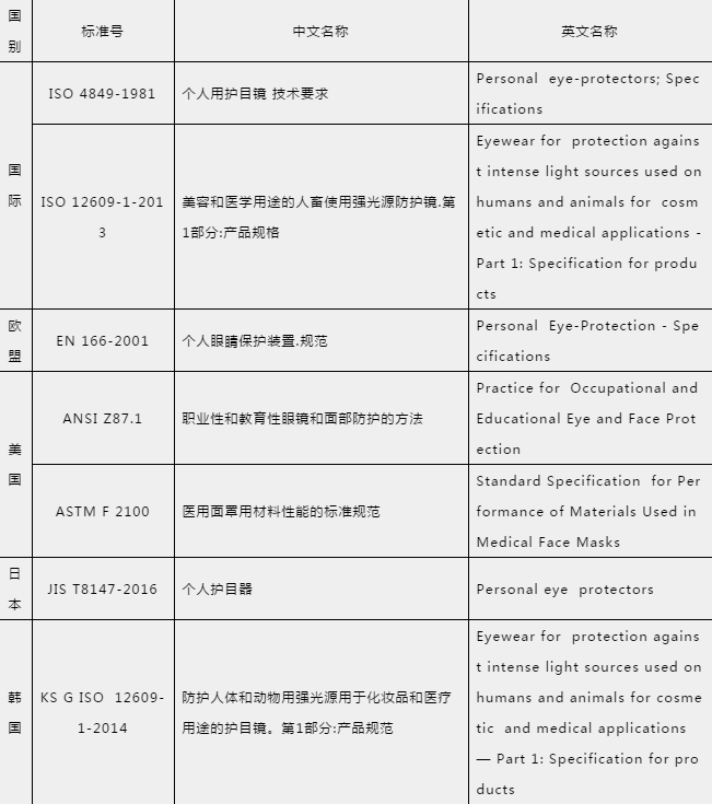 防護(hù)手套、護(hù)目鏡出口需要什么資料及手續(xù)？