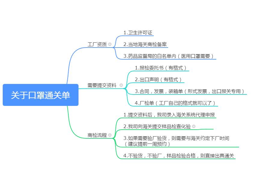 重磅！口罩出口商檢流程!