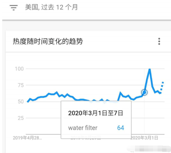 自來水檢測到新冠狀病毒，亞馬遜這產(chǎn)品搜索2750%！爆賣！